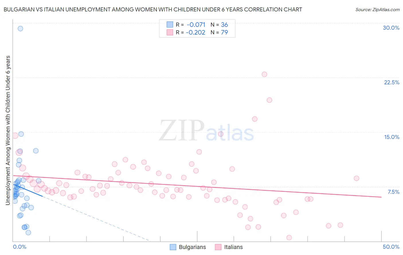 Bulgarian vs Italian Unemployment Among Women with Children Under 6 years