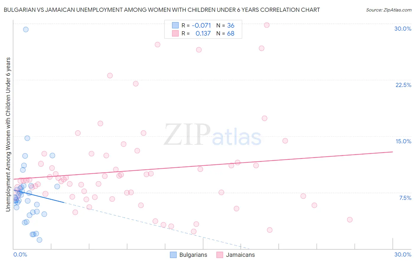 Bulgarian vs Jamaican Unemployment Among Women with Children Under 6 years
