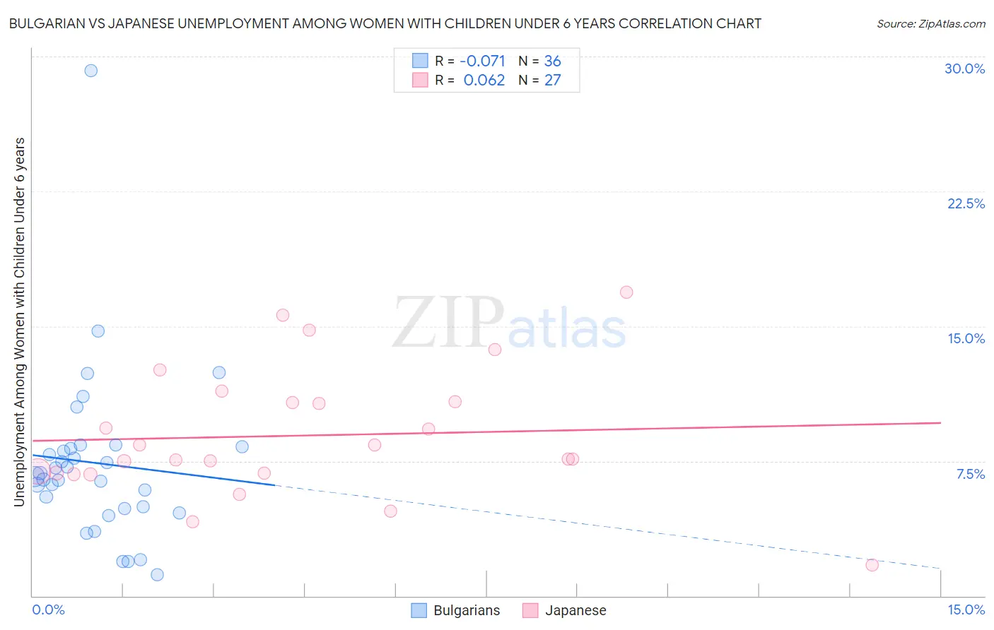 Bulgarian vs Japanese Unemployment Among Women with Children Under 6 years