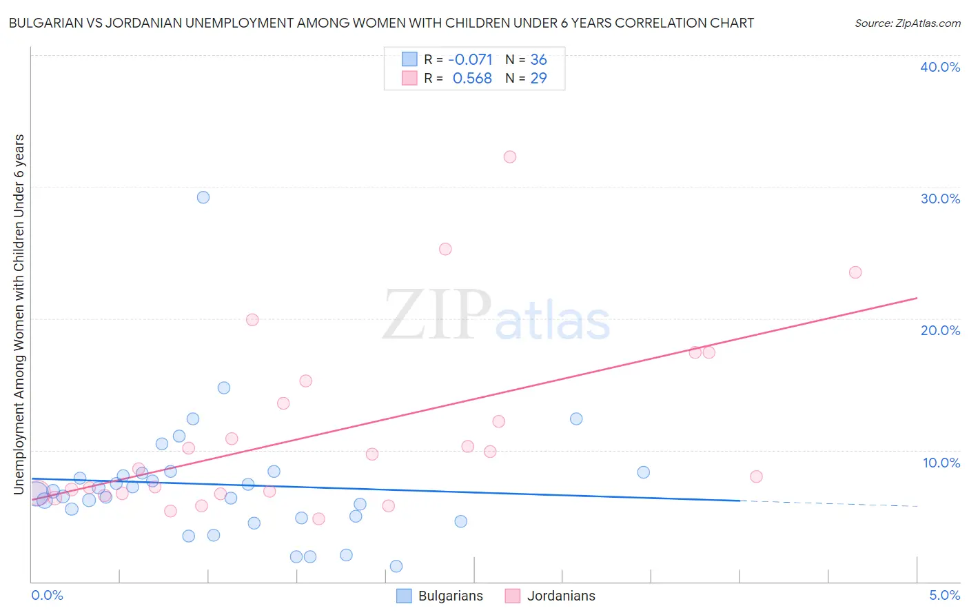 Bulgarian vs Jordanian Unemployment Among Women with Children Under 6 years