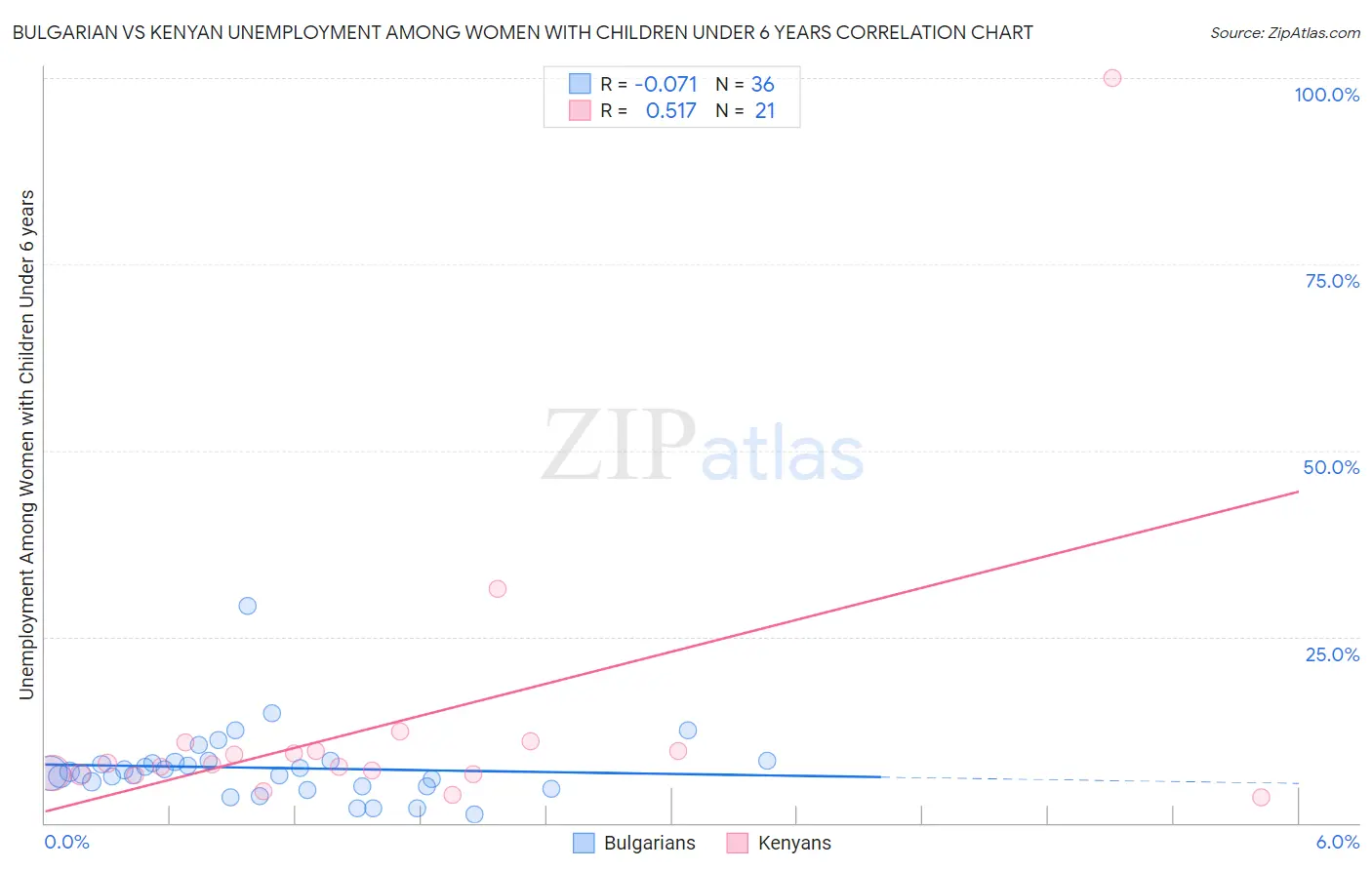 Bulgarian vs Kenyan Unemployment Among Women with Children Under 6 years