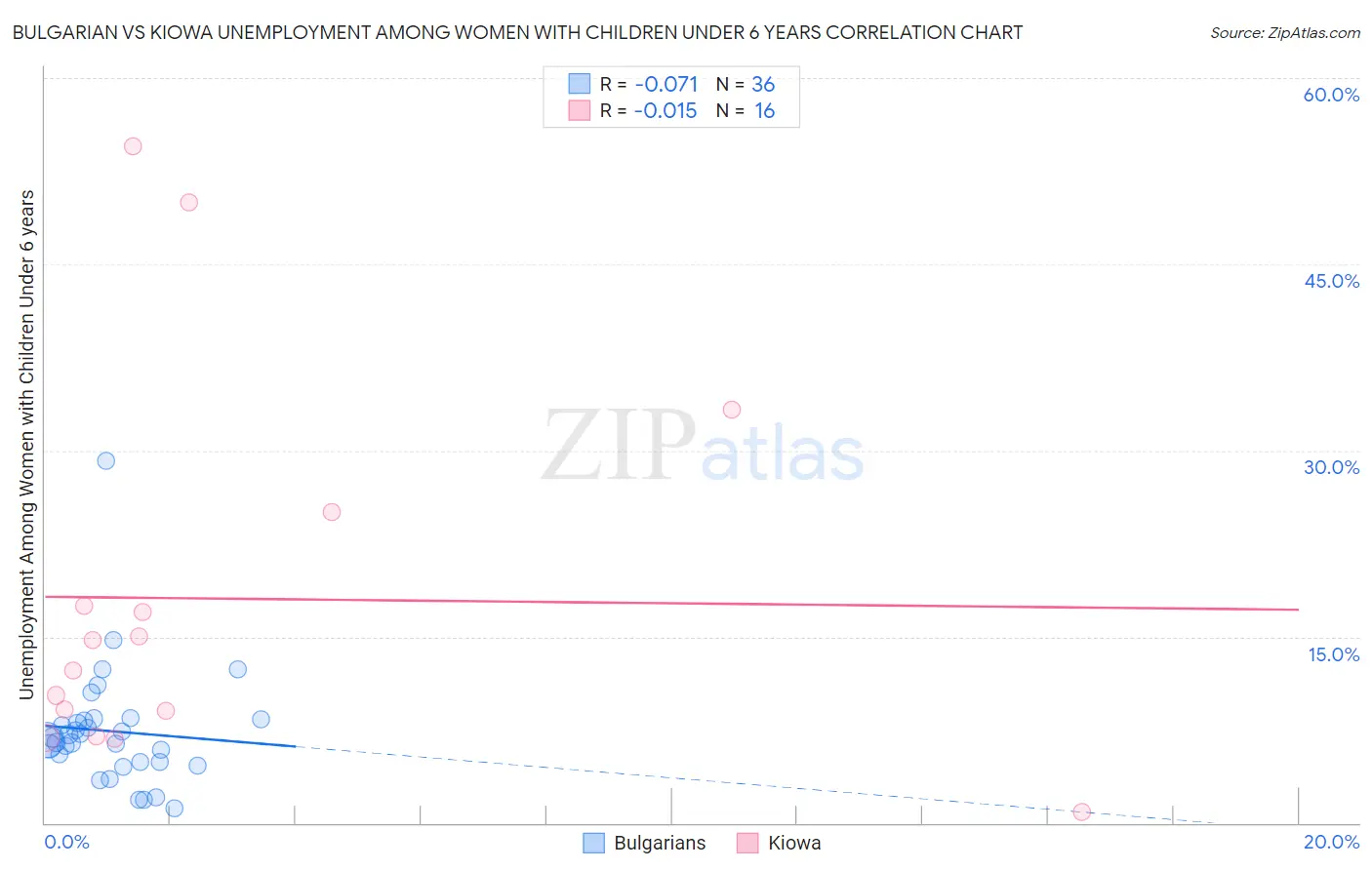Bulgarian vs Kiowa Unemployment Among Women with Children Under 6 years