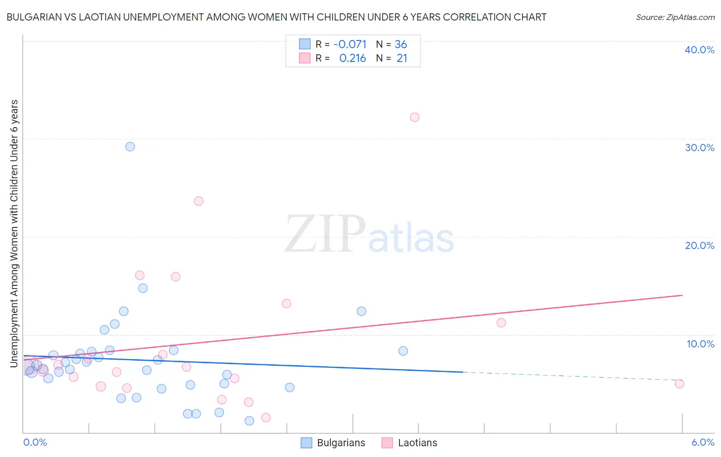 Bulgarian vs Laotian Unemployment Among Women with Children Under 6 years