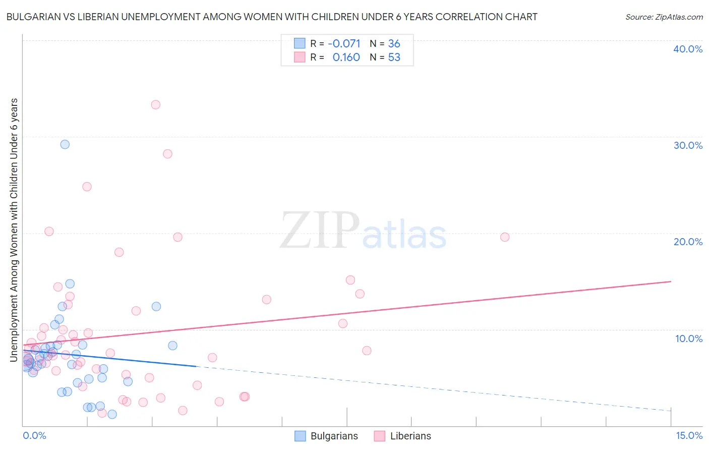 Bulgarian vs Liberian Unemployment Among Women with Children Under 6 years