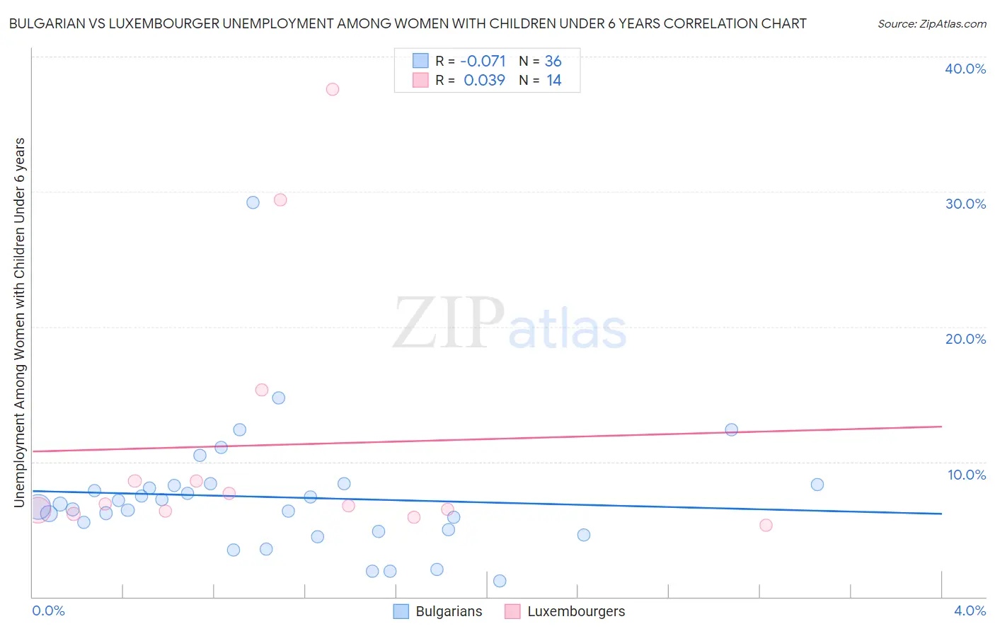 Bulgarian vs Luxembourger Unemployment Among Women with Children Under 6 years