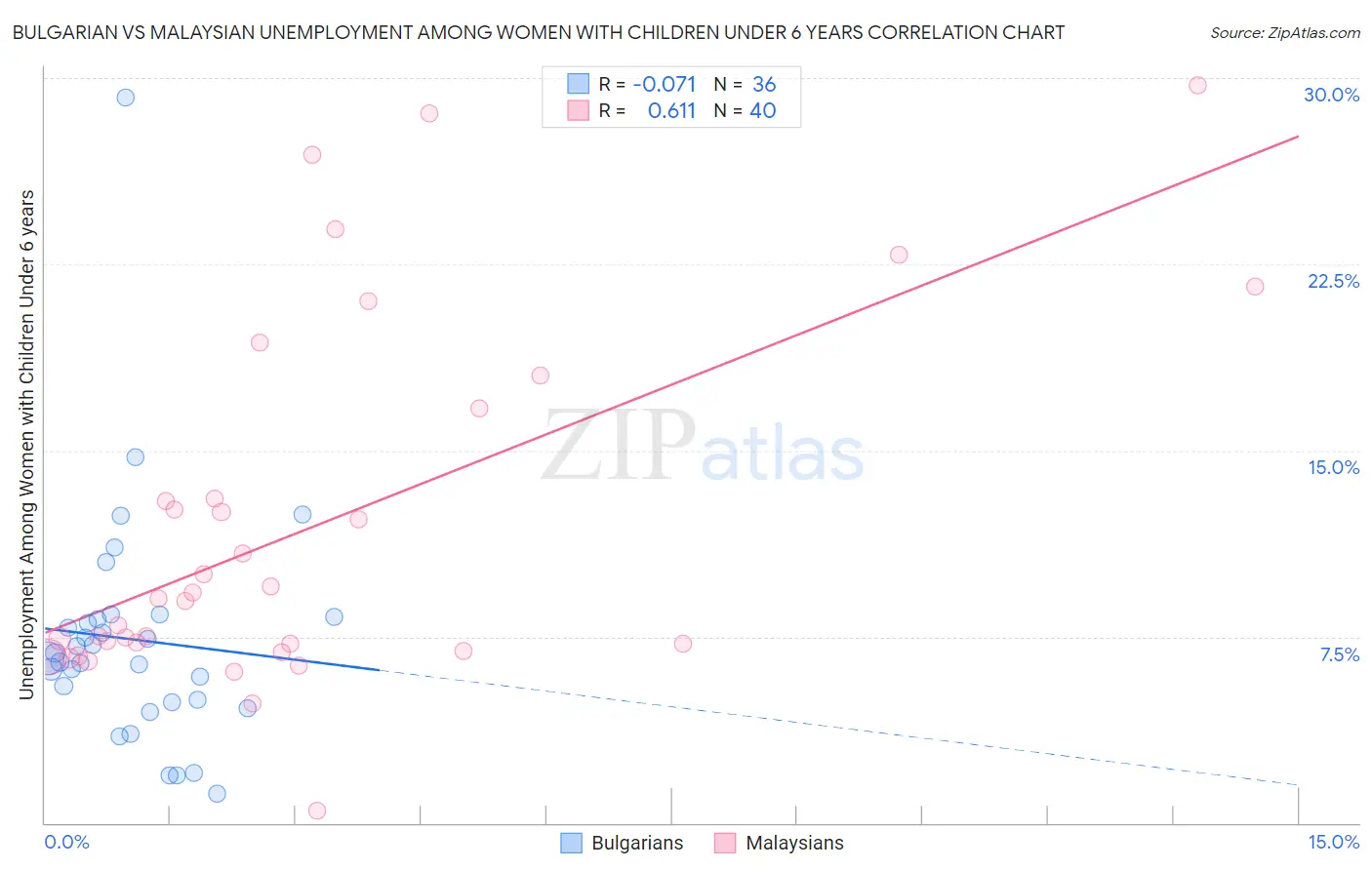 Bulgarian vs Malaysian Unemployment Among Women with Children Under 6 years