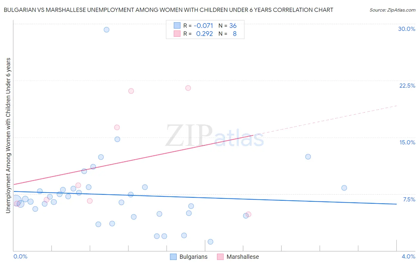 Bulgarian vs Marshallese Unemployment Among Women with Children Under 6 years