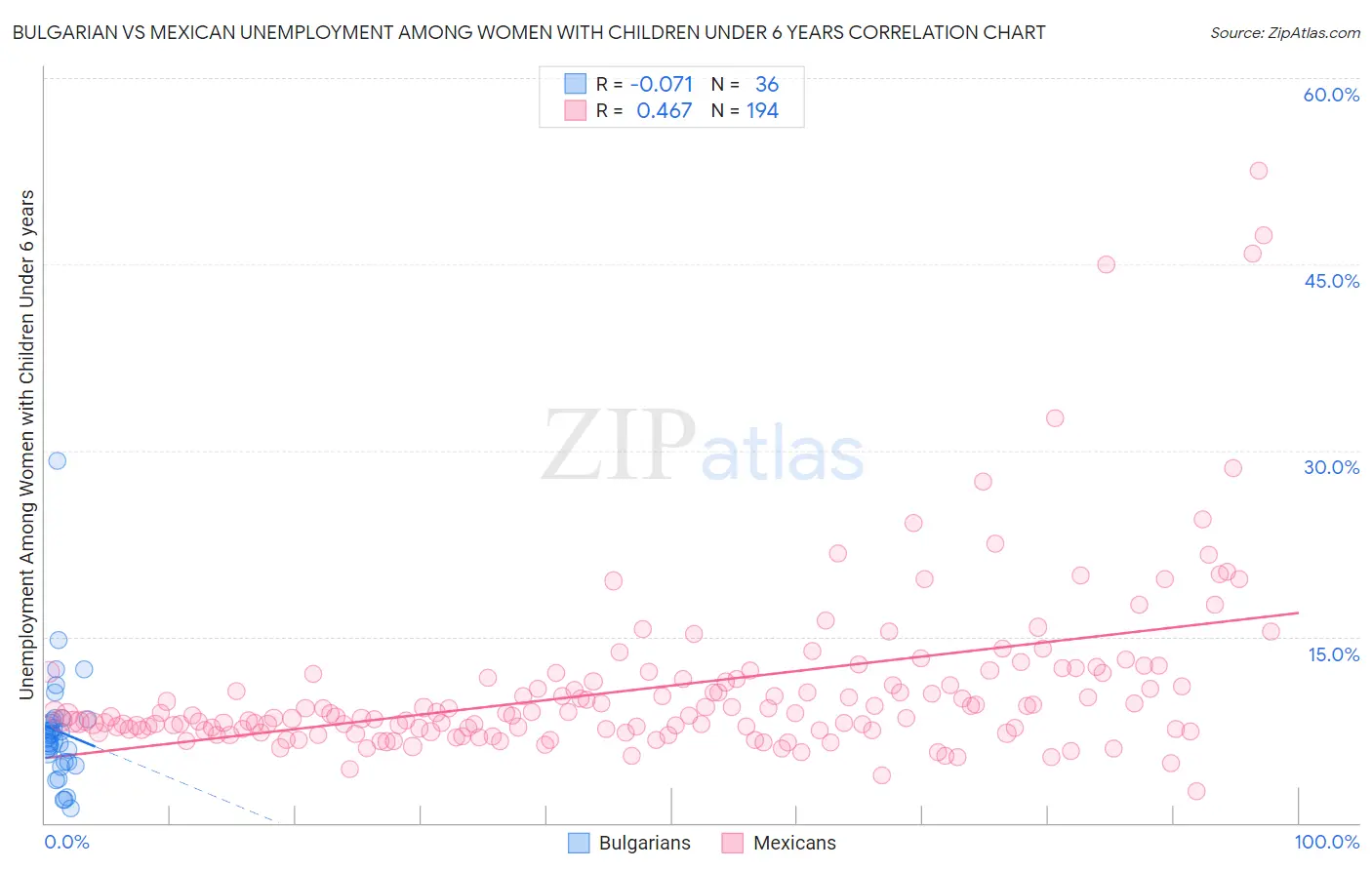 Bulgarian vs Mexican Unemployment Among Women with Children Under 6 years