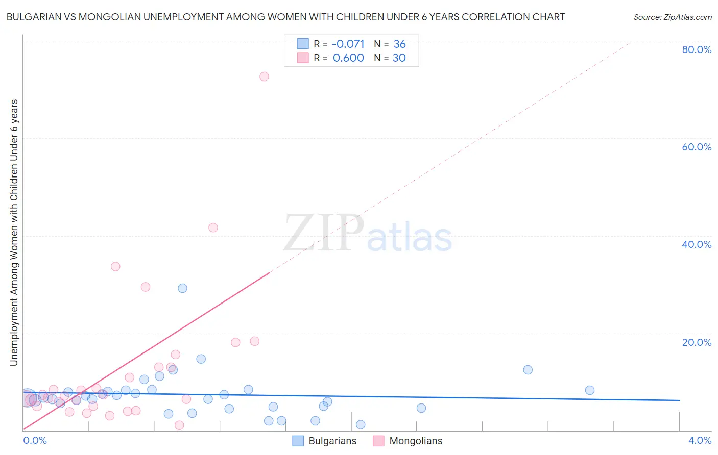 Bulgarian vs Mongolian Unemployment Among Women with Children Under 6 years