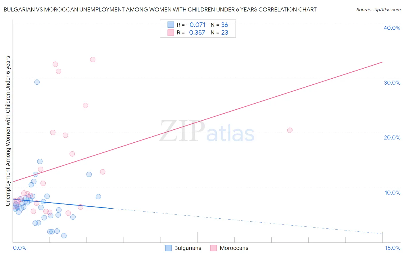 Bulgarian vs Moroccan Unemployment Among Women with Children Under 6 years