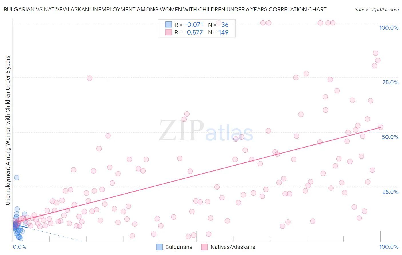 Bulgarian vs Native/Alaskan Unemployment Among Women with Children Under 6 years