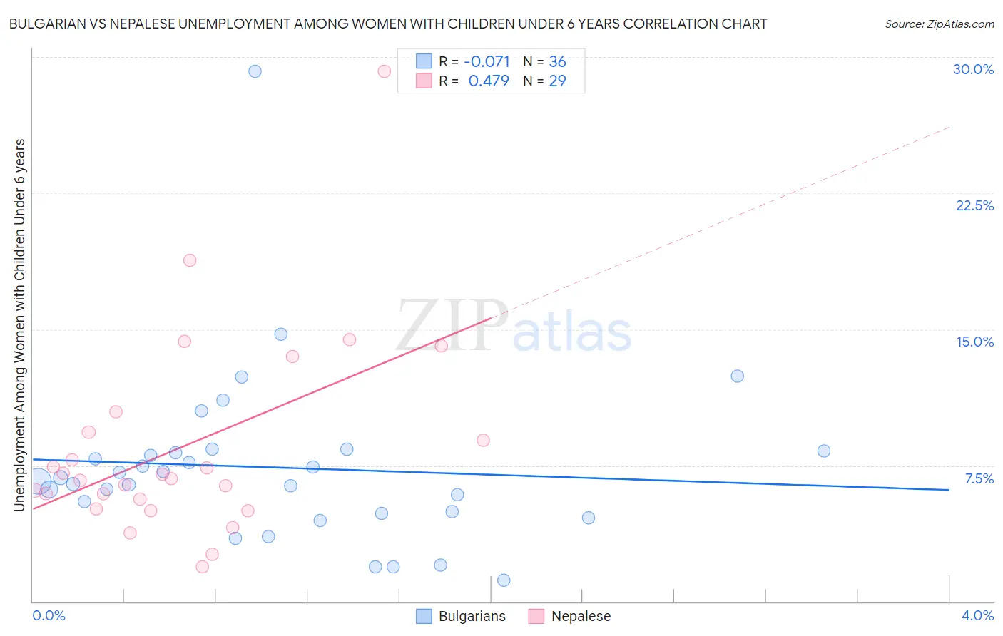 Bulgarian vs Nepalese Unemployment Among Women with Children Under 6 years