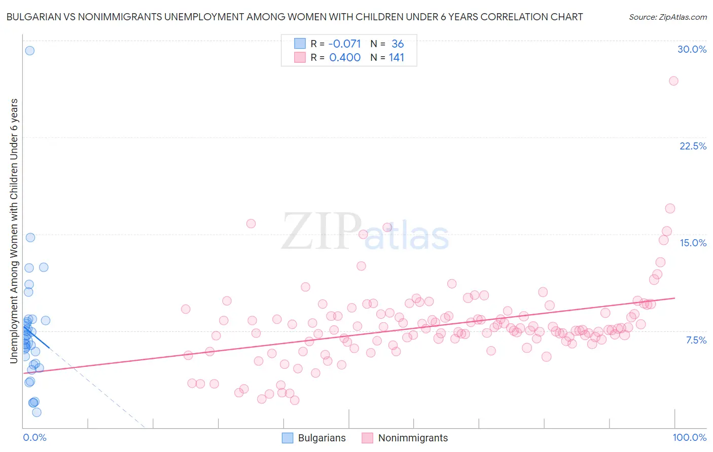 Bulgarian vs Nonimmigrants Unemployment Among Women with Children Under 6 years