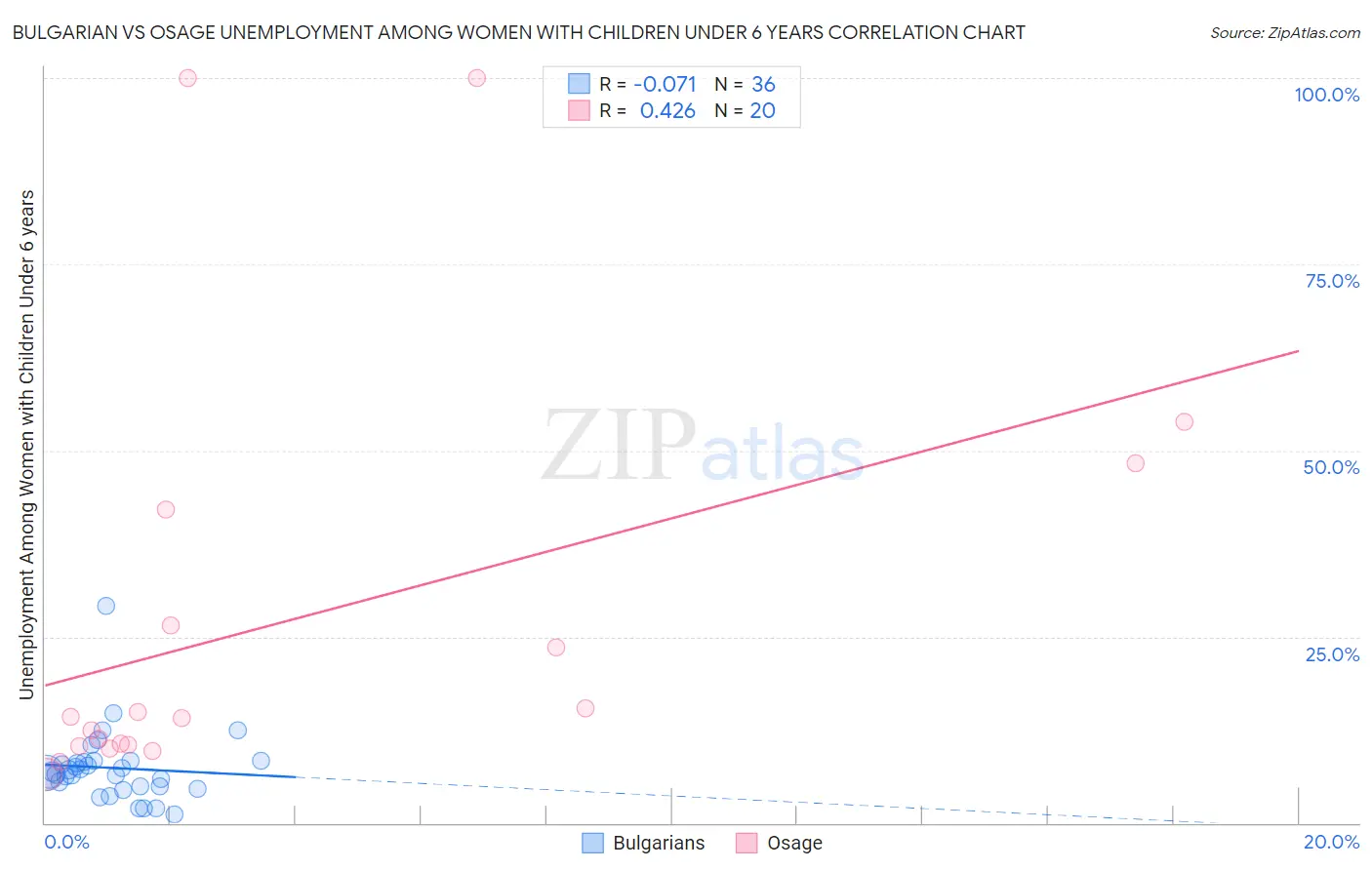 Bulgarian vs Osage Unemployment Among Women with Children Under 6 years