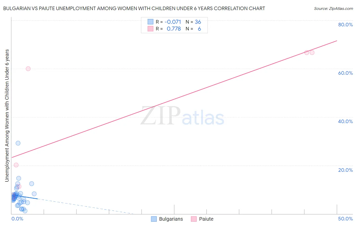 Bulgarian vs Paiute Unemployment Among Women with Children Under 6 years