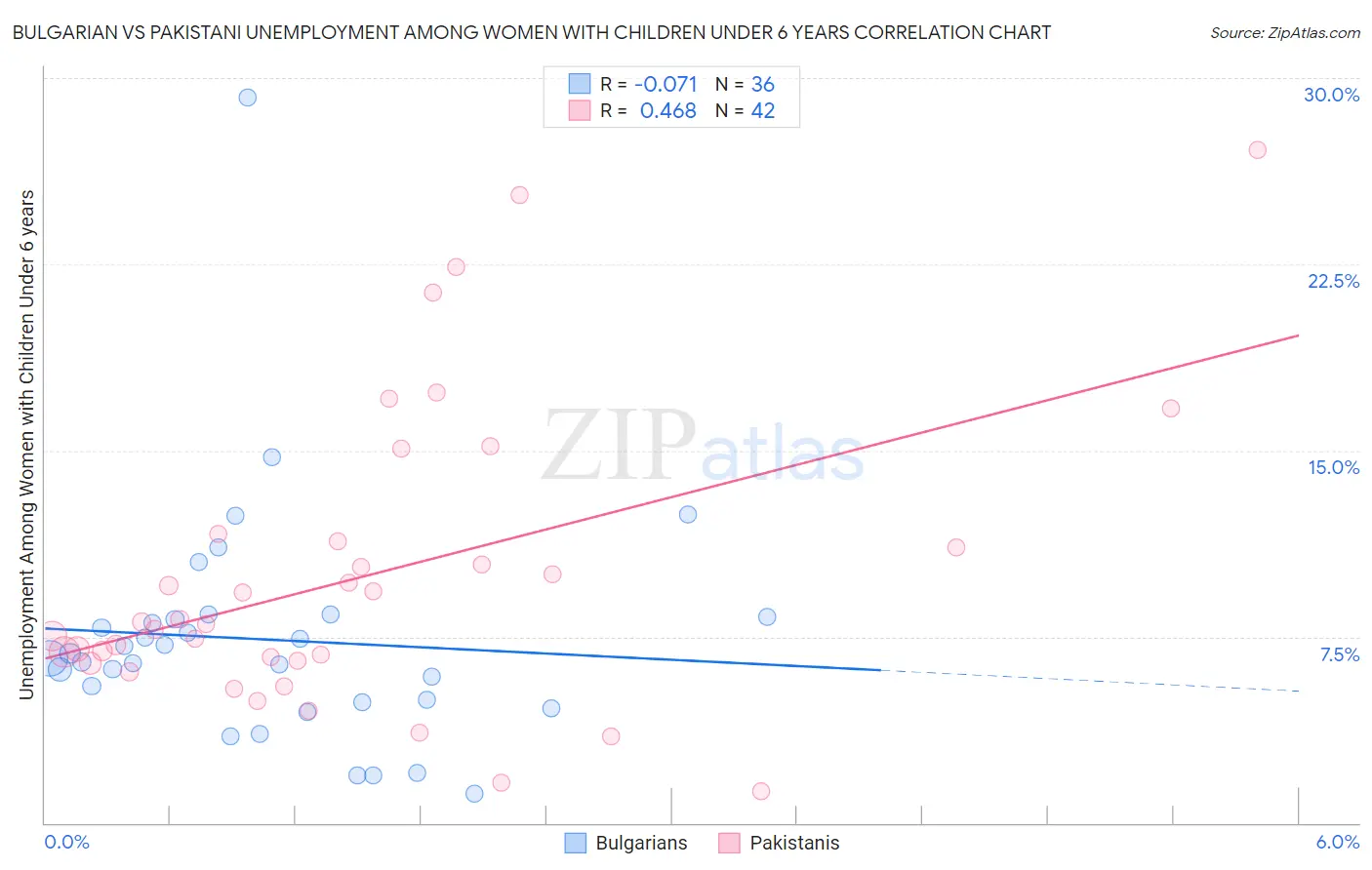 Bulgarian vs Pakistani Unemployment Among Women with Children Under 6 years