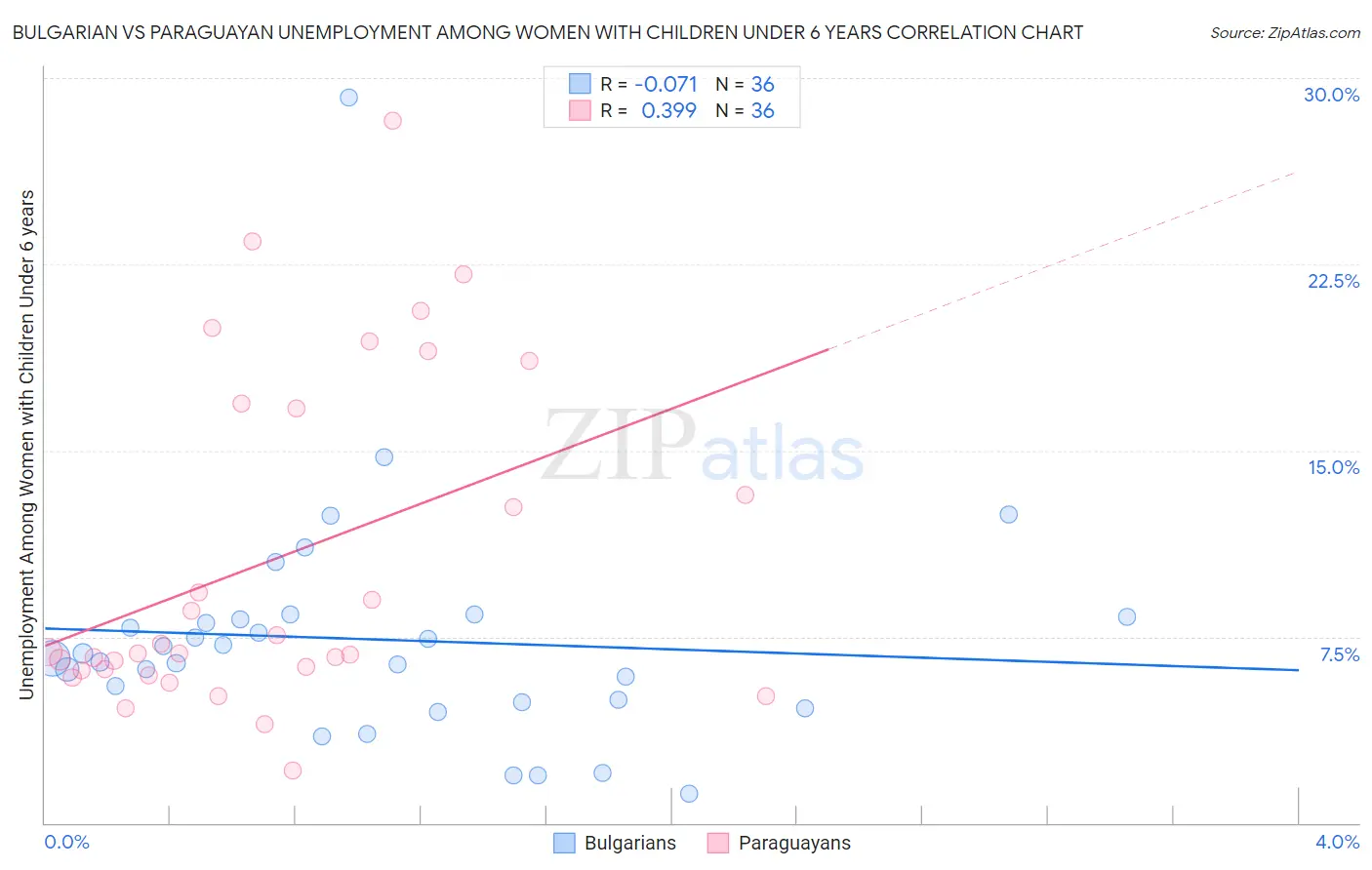 Bulgarian vs Paraguayan Unemployment Among Women with Children Under 6 years
