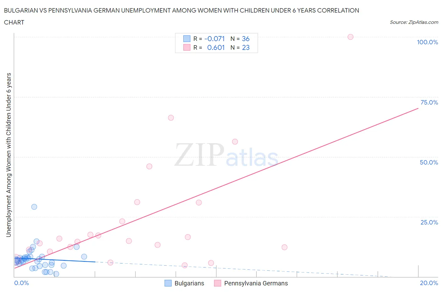 Bulgarian vs Pennsylvania German Unemployment Among Women with Children Under 6 years