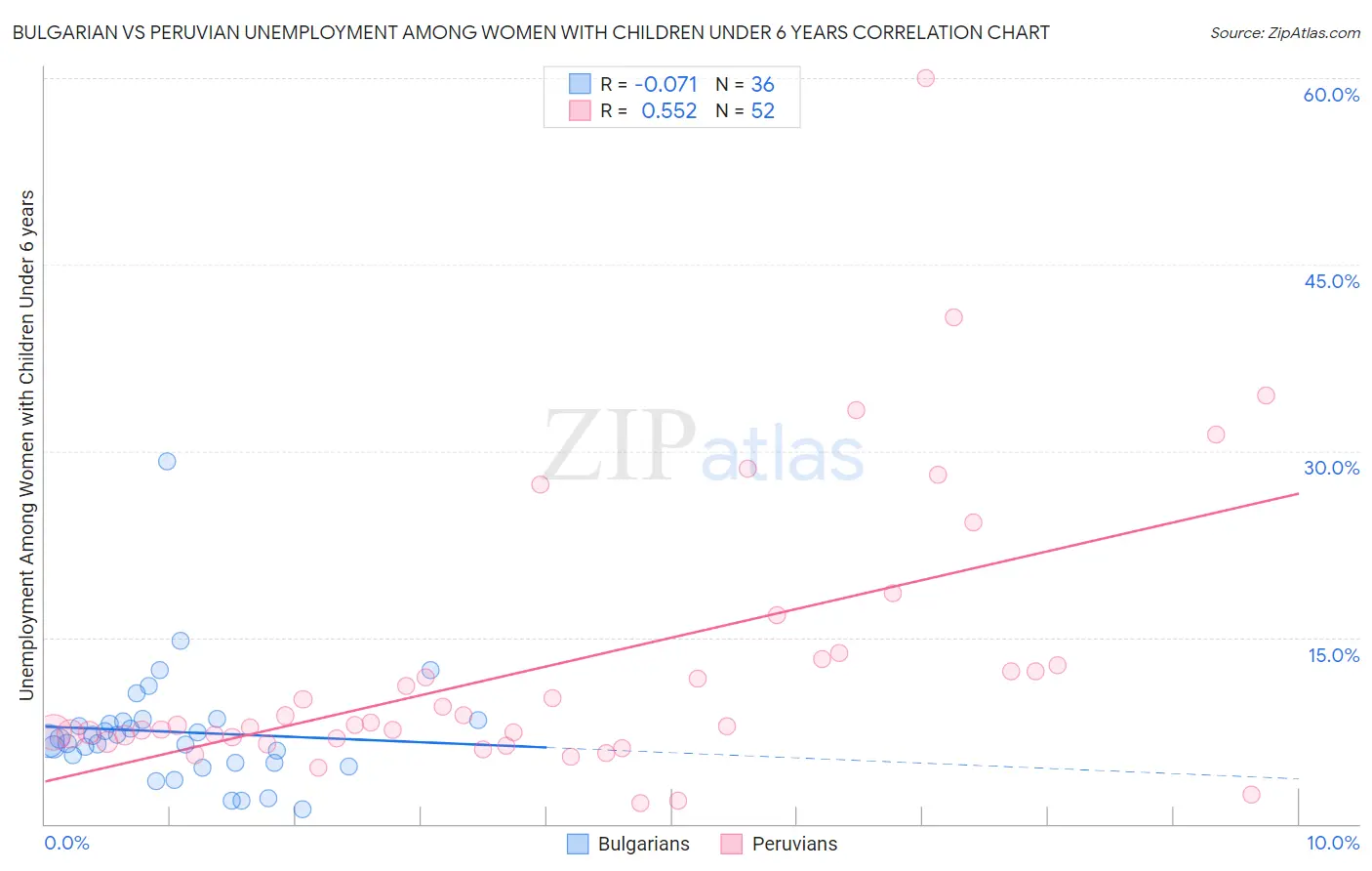 Bulgarian vs Peruvian Unemployment Among Women with Children Under 6 years