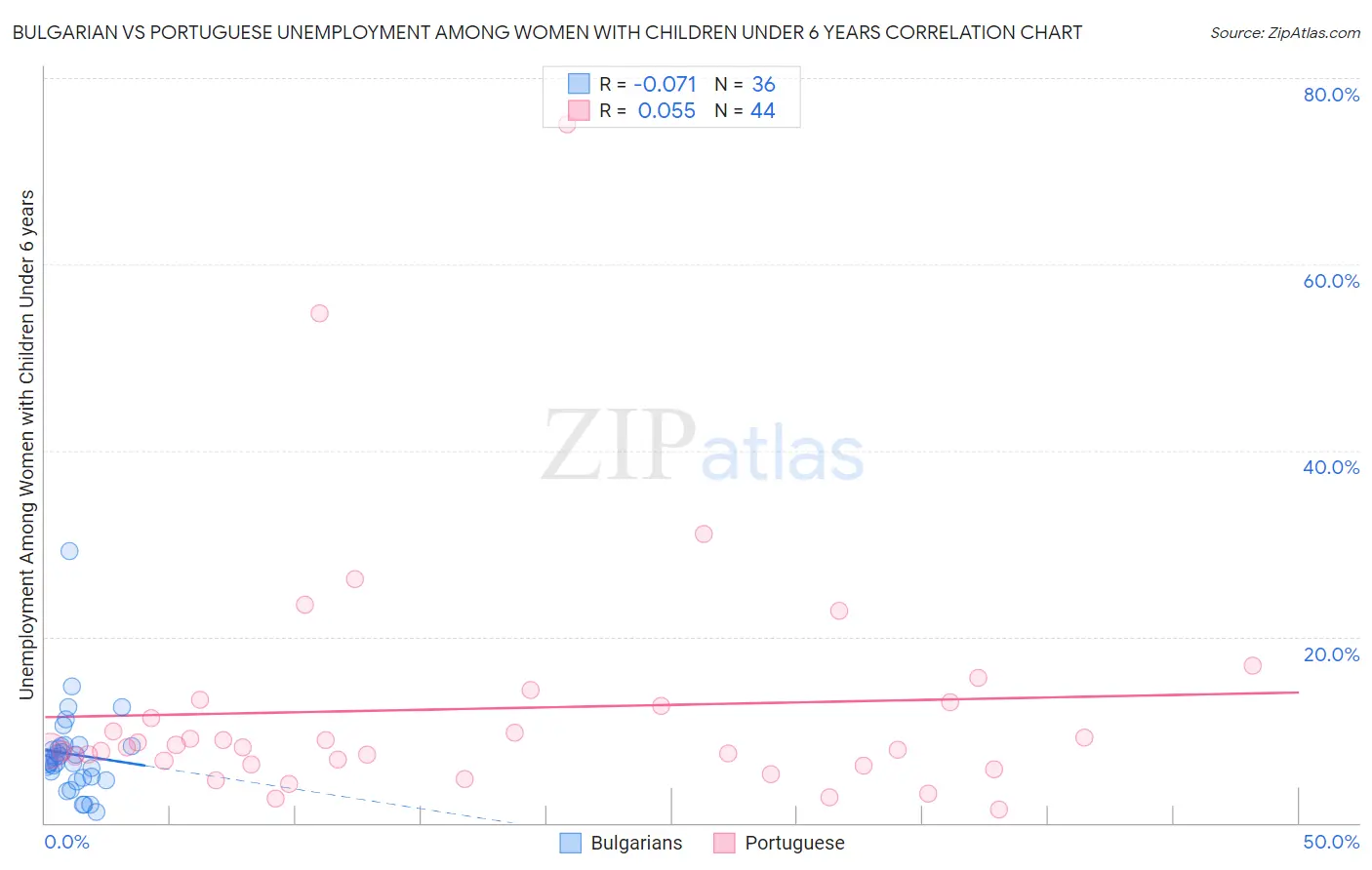 Bulgarian vs Portuguese Unemployment Among Women with Children Under 6 years