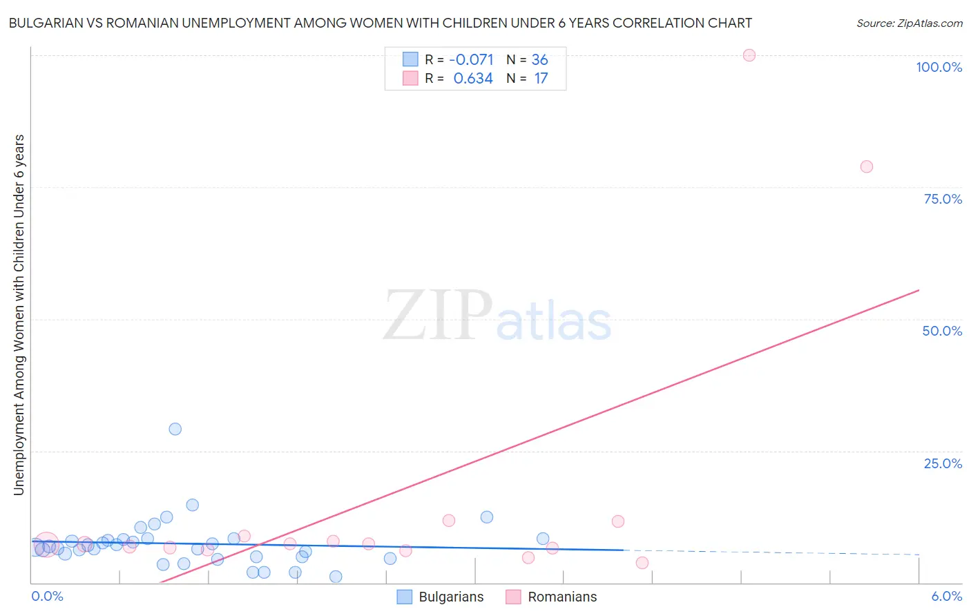 Bulgarian vs Romanian Unemployment Among Women with Children Under 6 years