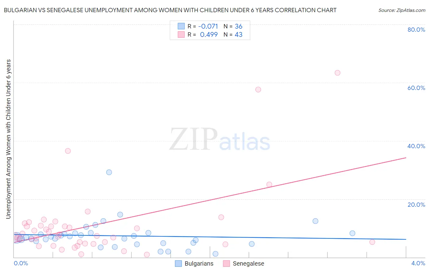 Bulgarian vs Senegalese Unemployment Among Women with Children Under 6 years