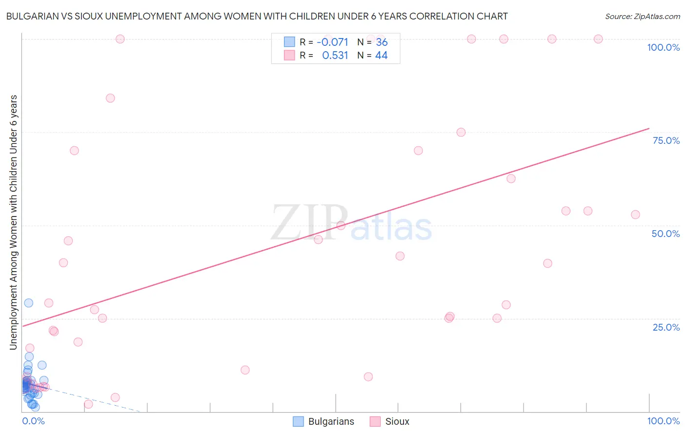 Bulgarian vs Sioux Unemployment Among Women with Children Under 6 years