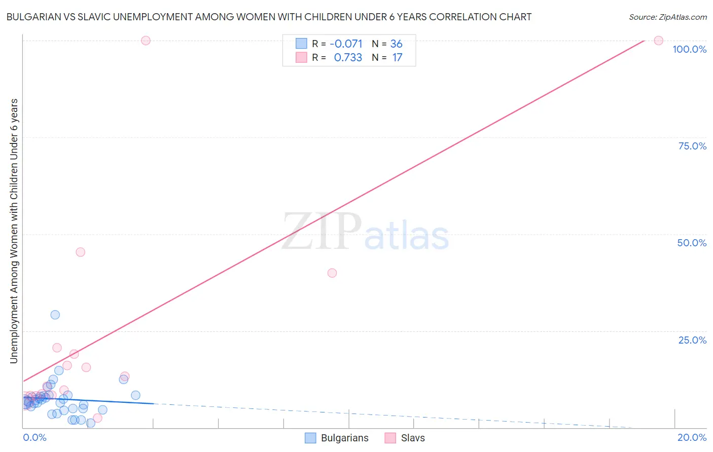 Bulgarian vs Slavic Unemployment Among Women with Children Under 6 years