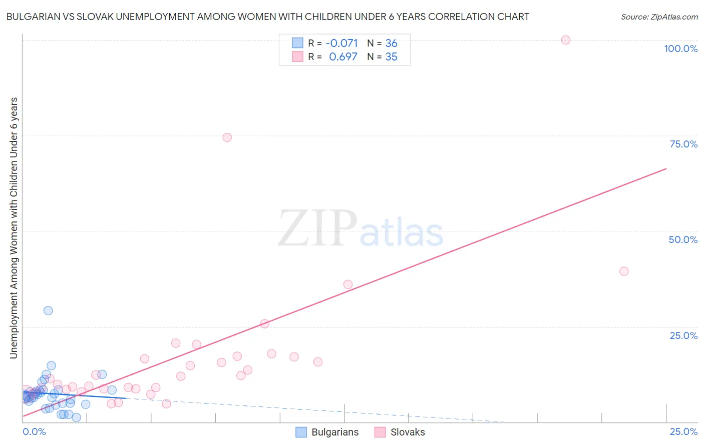 Bulgarian vs Slovak Unemployment Among Women with Children Under 6 years