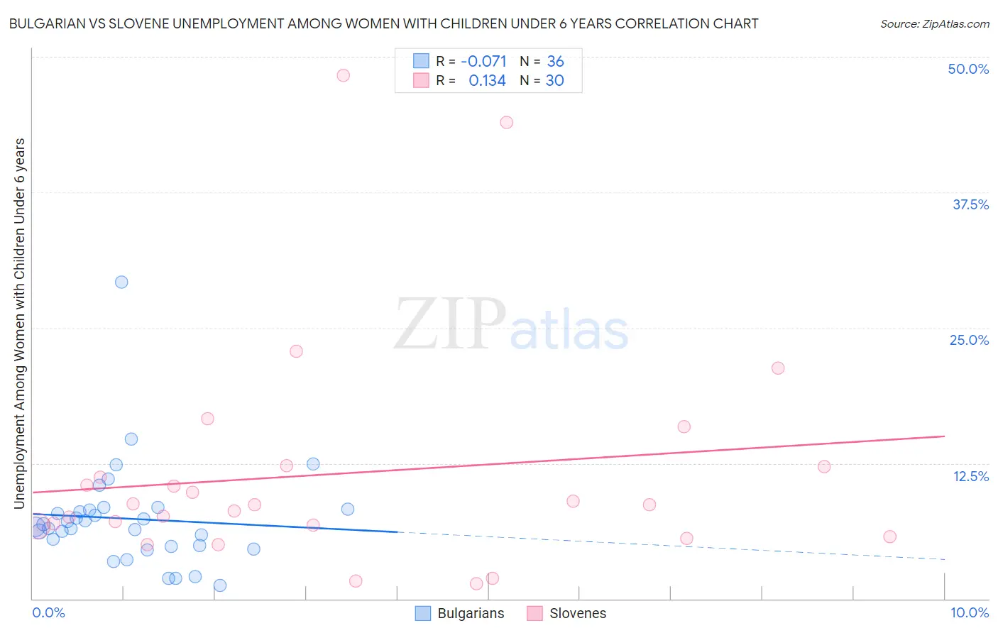 Bulgarian vs Slovene Unemployment Among Women with Children Under 6 years
