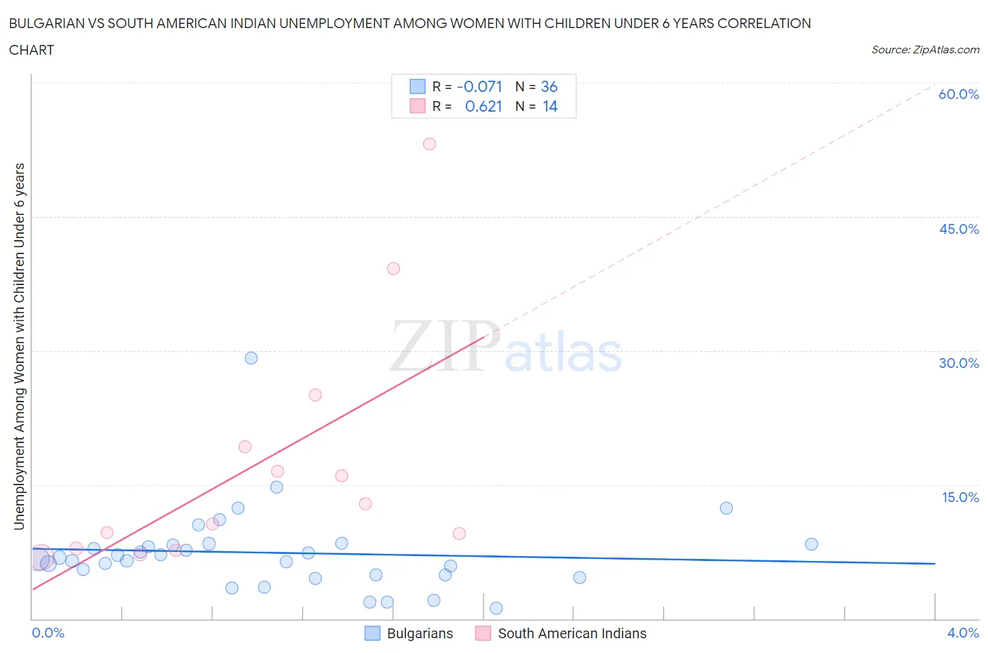 Bulgarian vs South American Indian Unemployment Among Women with Children Under 6 years