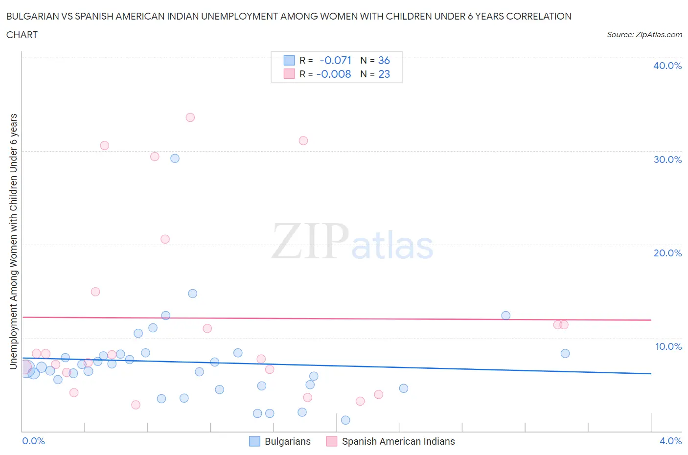 Bulgarian vs Spanish American Indian Unemployment Among Women with Children Under 6 years