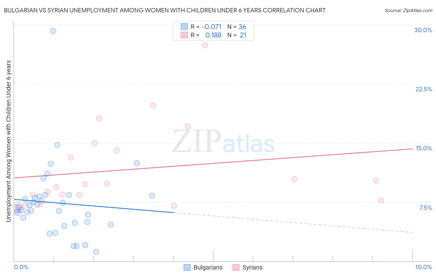 Bulgarian vs Syrian Unemployment Among Women with Children Under 6 years