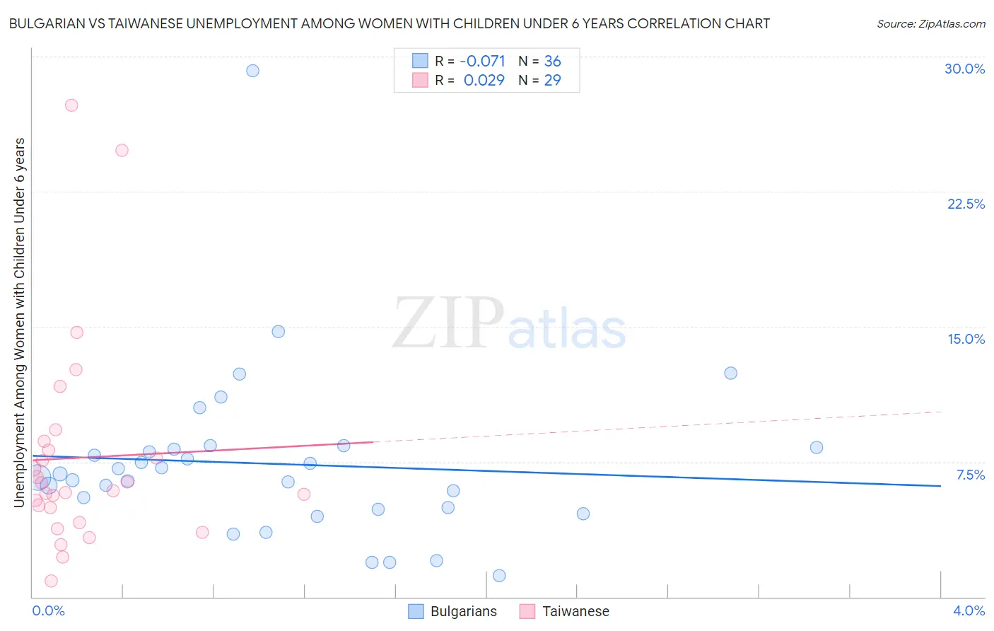 Bulgarian vs Taiwanese Unemployment Among Women with Children Under 6 years