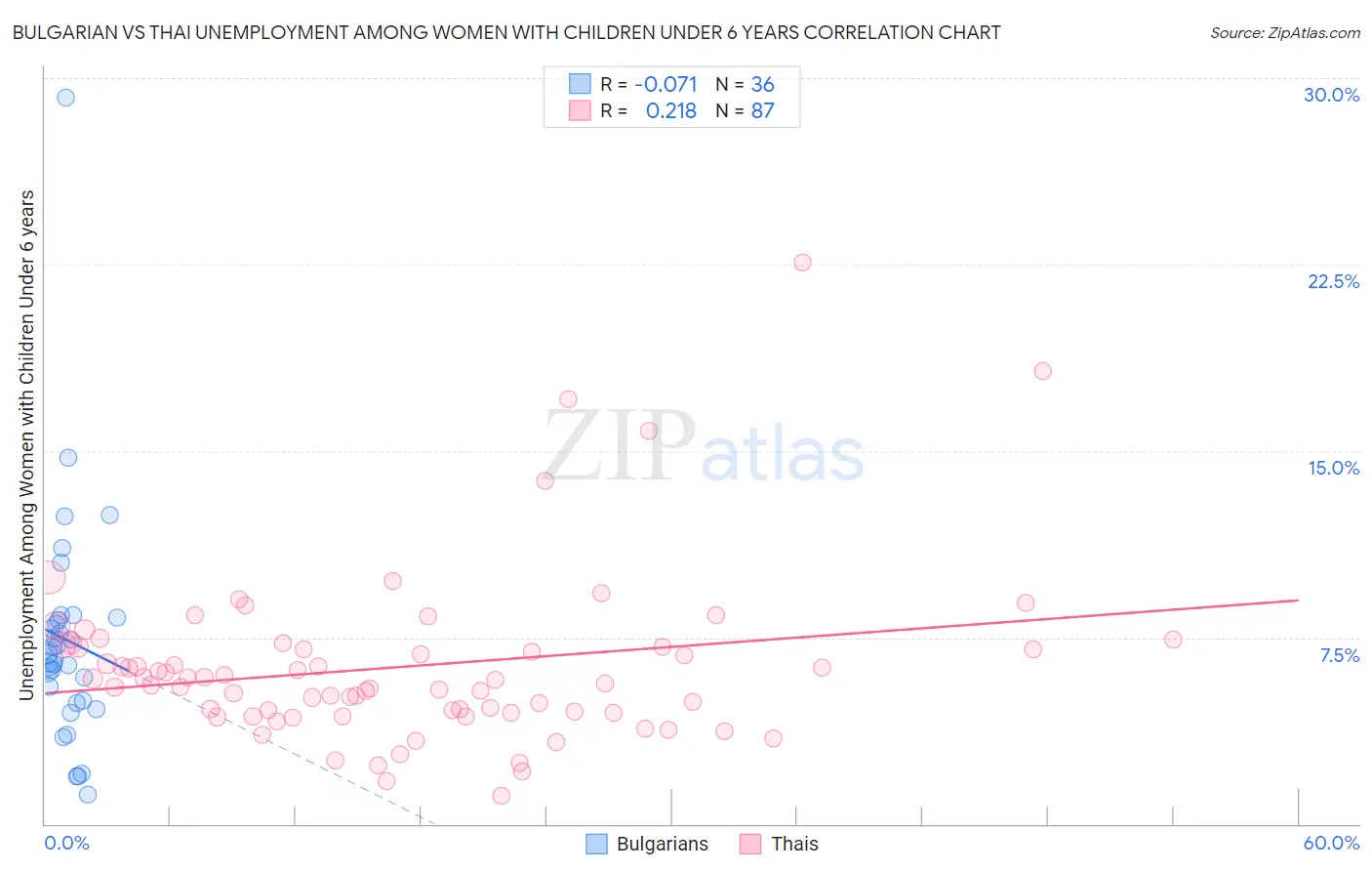 Bulgarian vs Thai Unemployment Among Women with Children Under 6 years