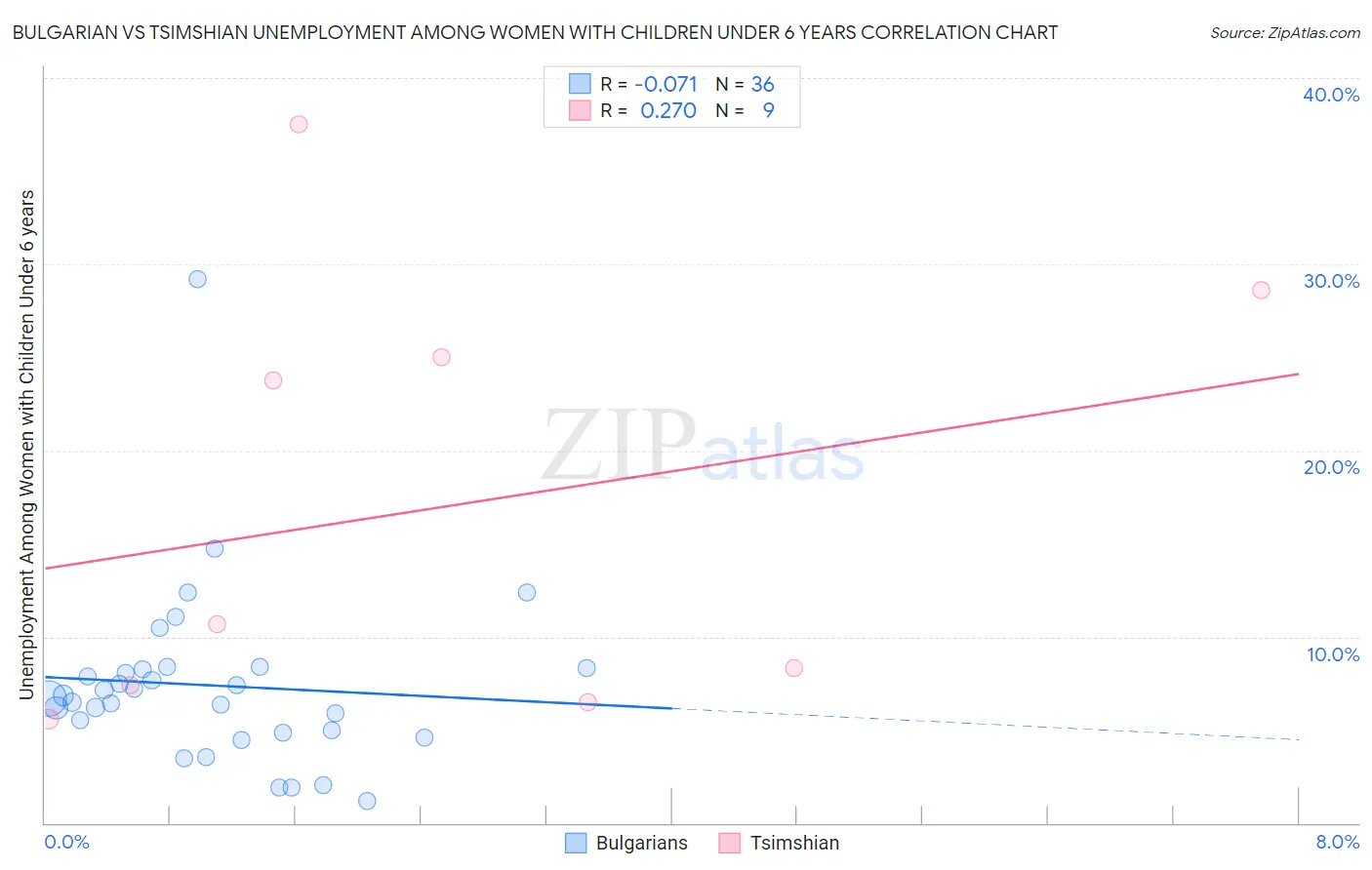 Bulgarian vs Tsimshian Unemployment Among Women with Children Under 6 years