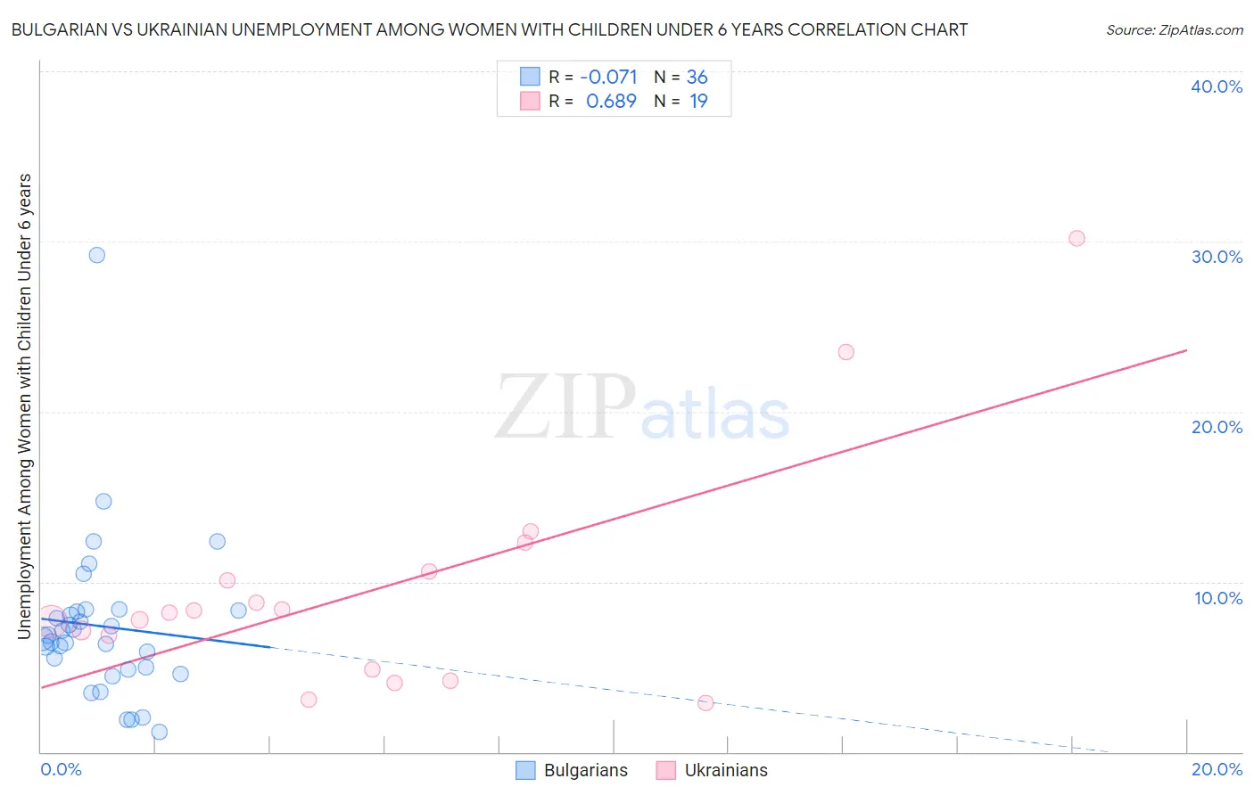 Bulgarian vs Ukrainian Unemployment Among Women with Children Under 6 years