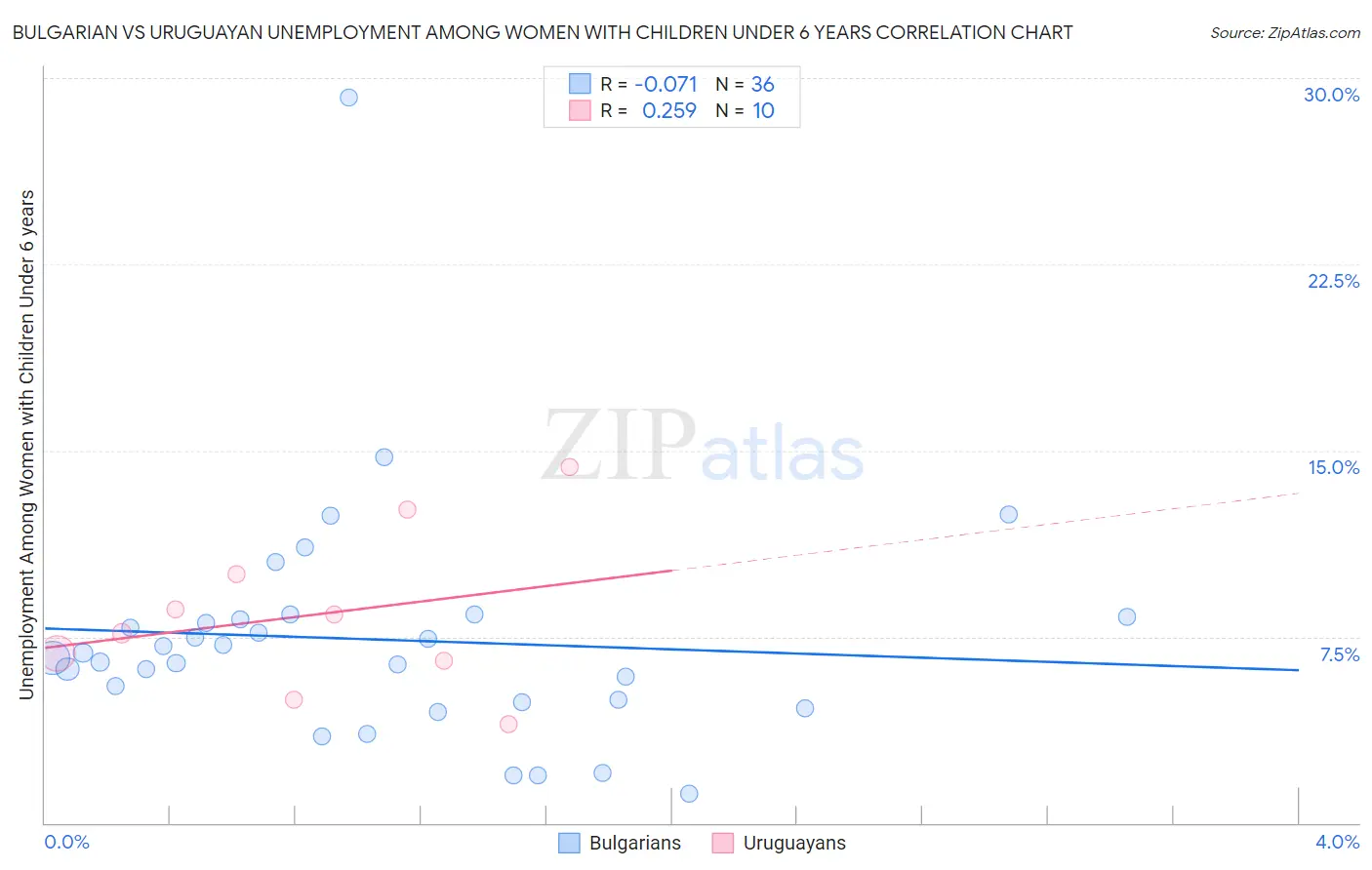 Bulgarian vs Uruguayan Unemployment Among Women with Children Under 6 years