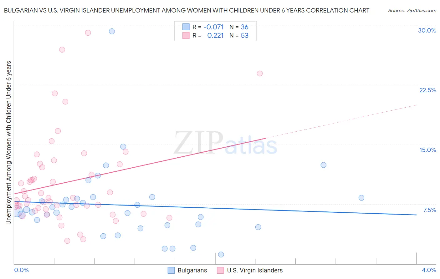 Bulgarian vs U.S. Virgin Islander Unemployment Among Women with Children Under 6 years