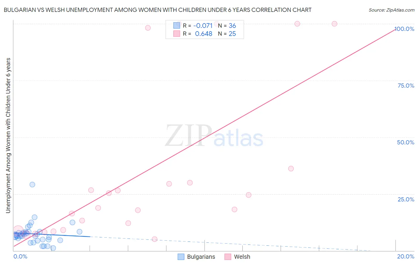Bulgarian vs Welsh Unemployment Among Women with Children Under 6 years
