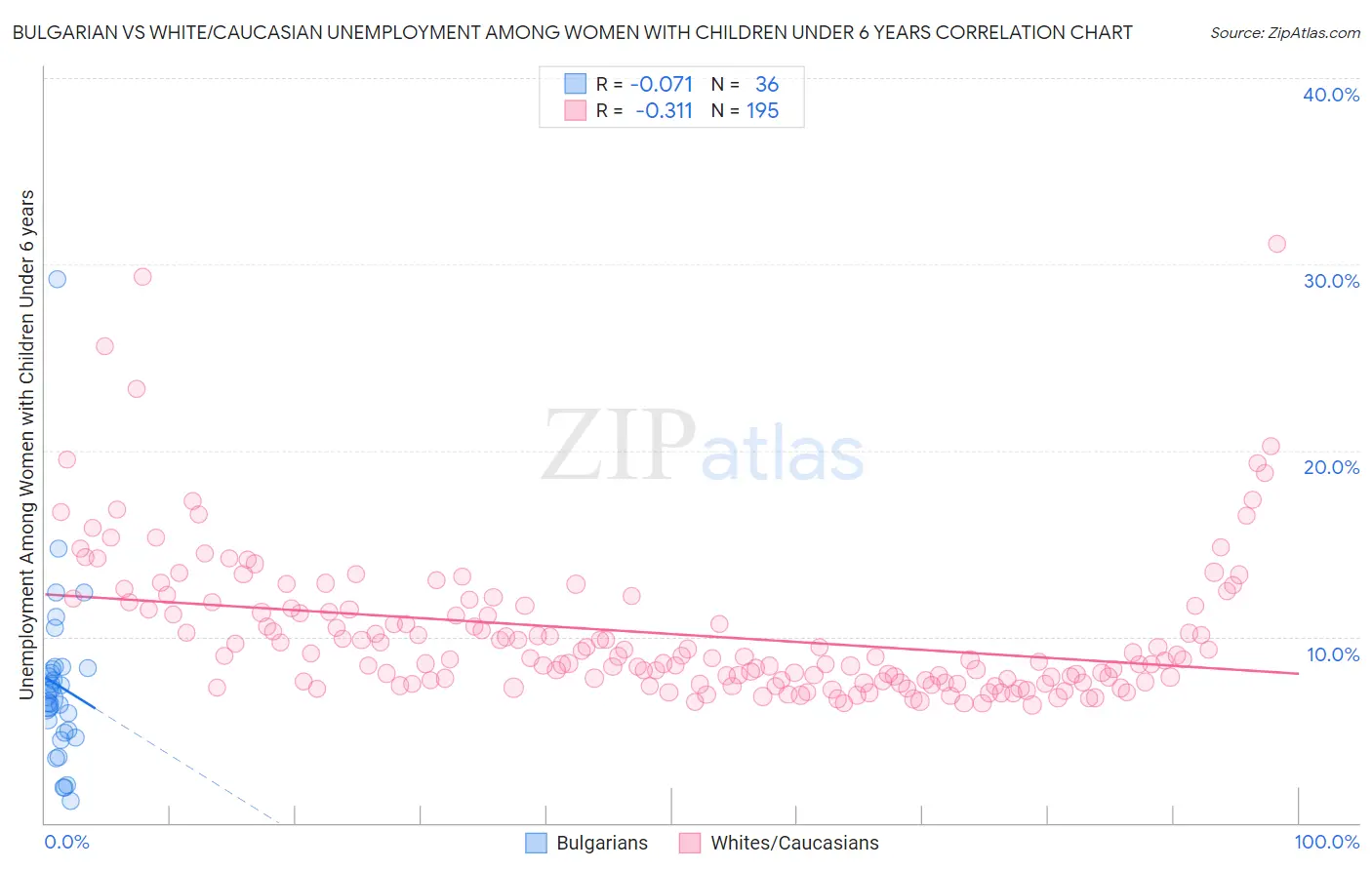 Bulgarian vs White/Caucasian Unemployment Among Women with Children Under 6 years