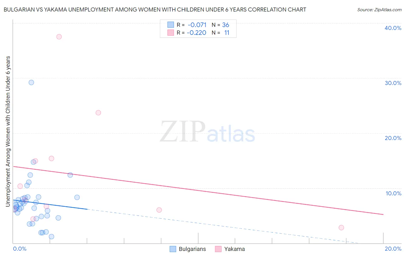 Bulgarian vs Yakama Unemployment Among Women with Children Under 6 years