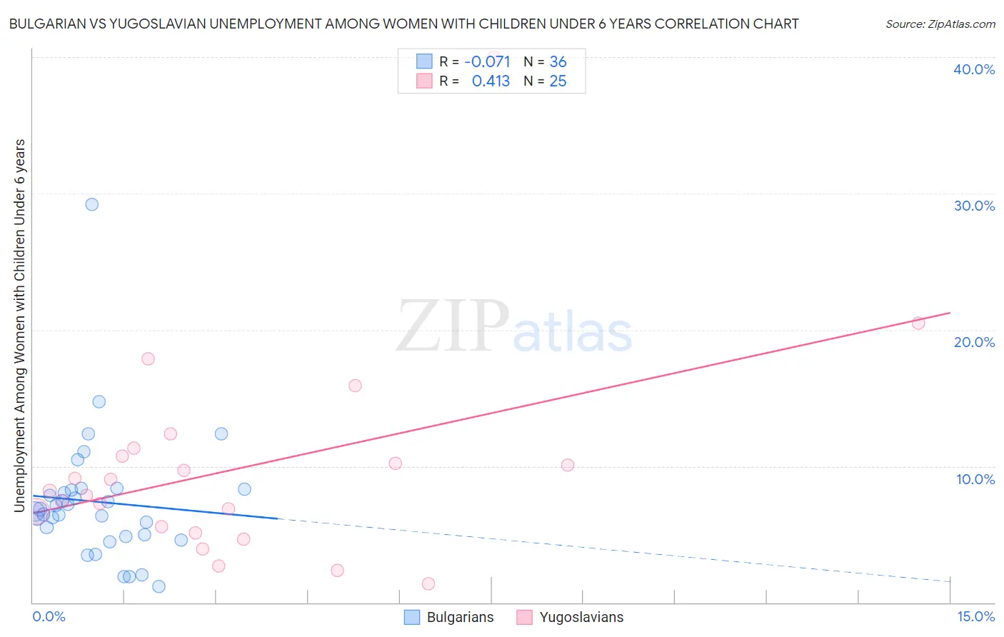 Bulgarian vs Yugoslavian Unemployment Among Women with Children Under 6 years
