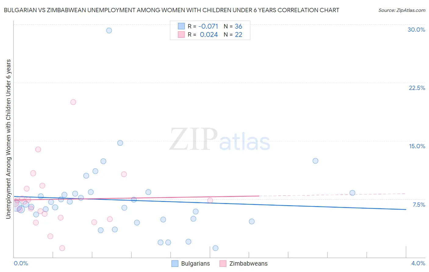 Bulgarian vs Zimbabwean Unemployment Among Women with Children Under 6 years