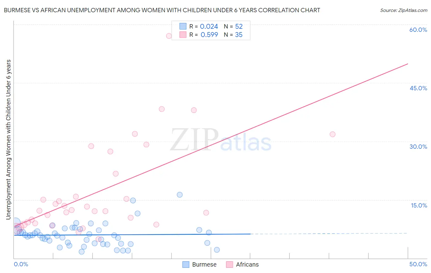 Burmese vs African Unemployment Among Women with Children Under 6 years