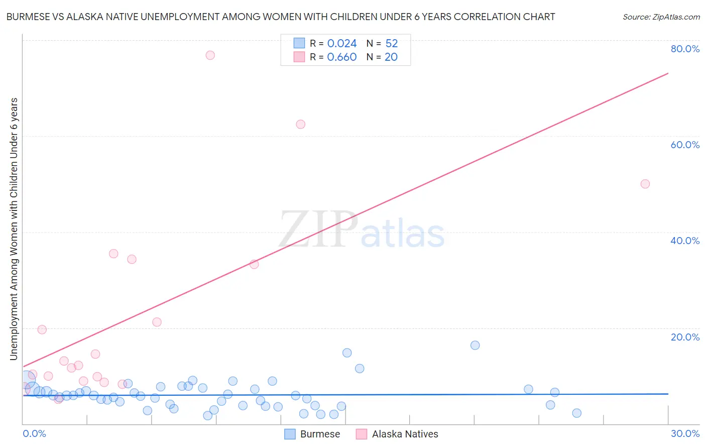 Burmese vs Alaska Native Unemployment Among Women with Children Under 6 years