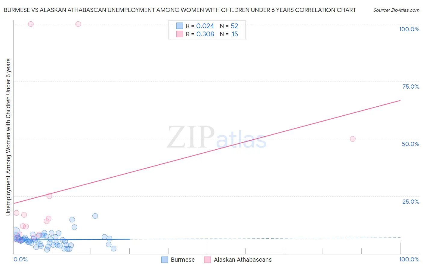 Burmese vs Alaskan Athabascan Unemployment Among Women with Children Under 6 years