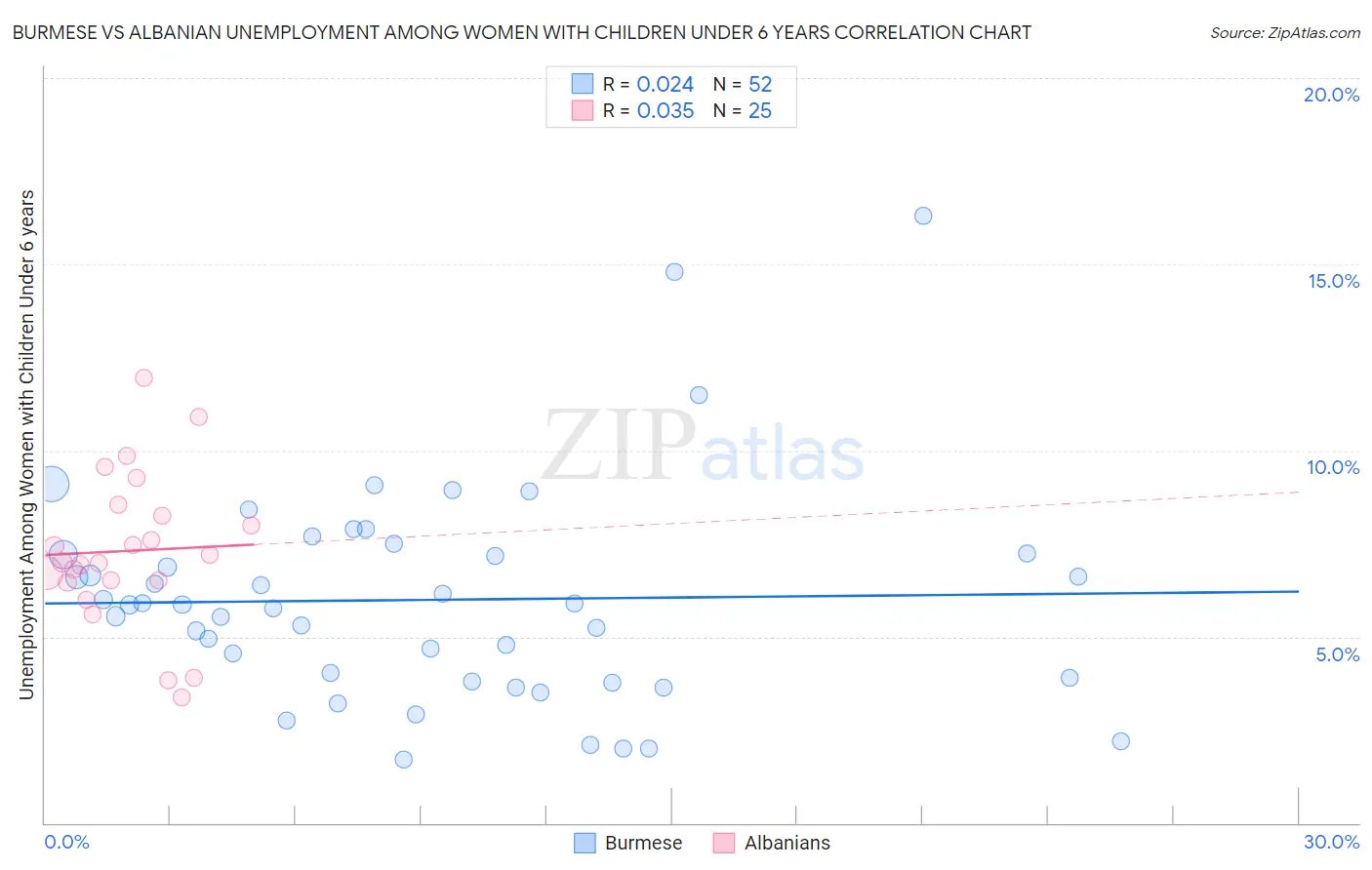 Burmese vs Albanian Unemployment Among Women with Children Under 6 years