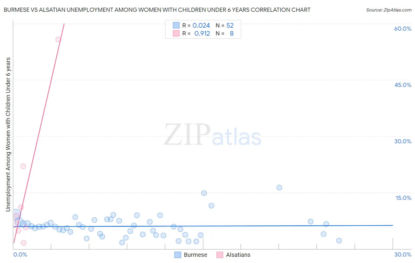 Burmese vs Alsatian Unemployment Among Women with Children Under 6 years
