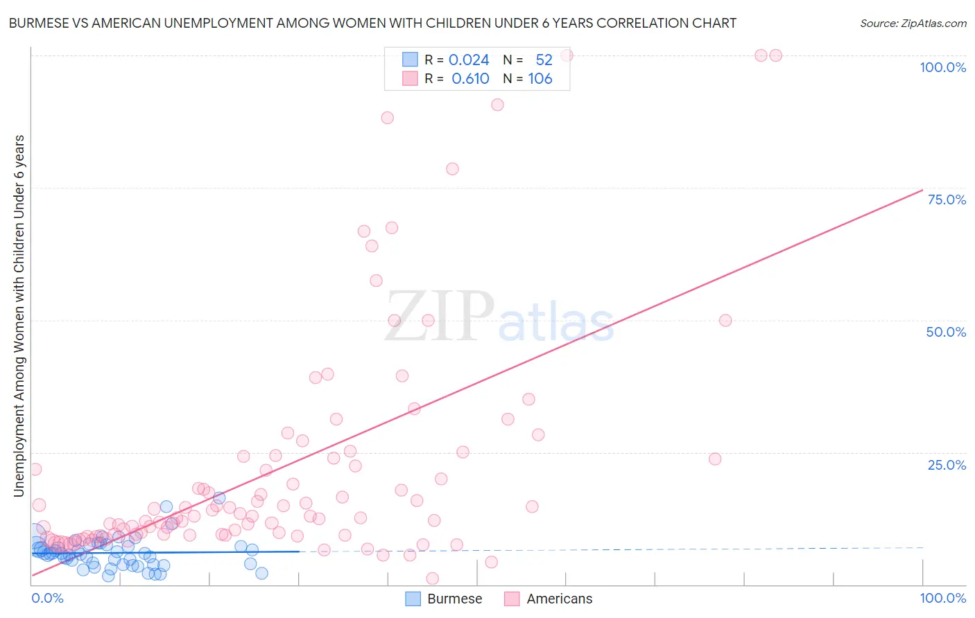 Burmese vs American Unemployment Among Women with Children Under 6 years